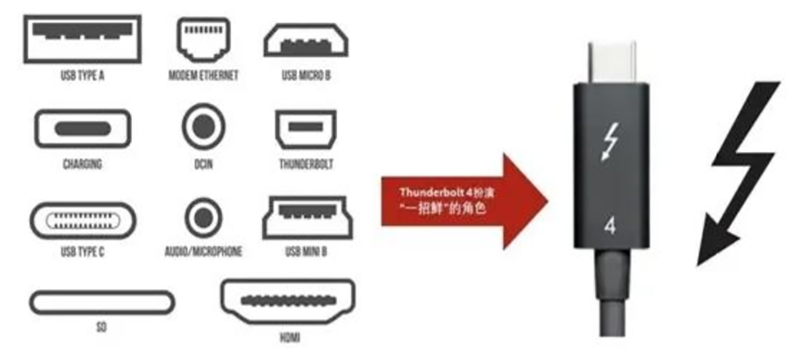 雷電與USB協(xié)議間的碰撞，統(tǒng)一于Type-C接口